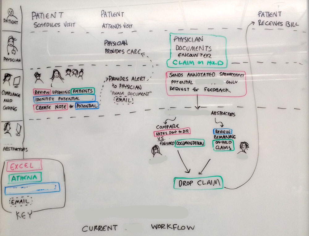 a white board drawing of a "swimlanes" workflow diagram