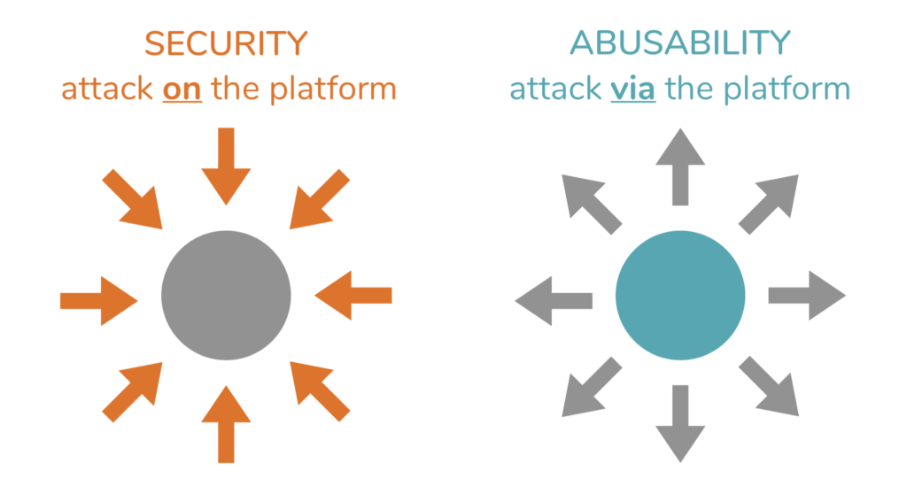 diagram of security vs abuseability